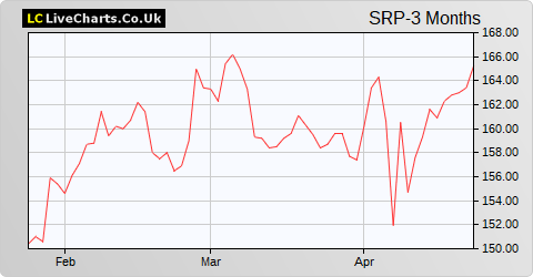 Serco Group share price chart