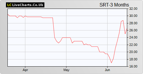 SRT Marine Systems share price chart