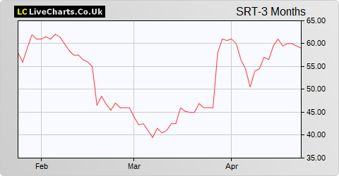 SRT Marine Systems share price chart