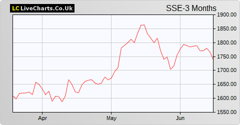 SSE share price chart