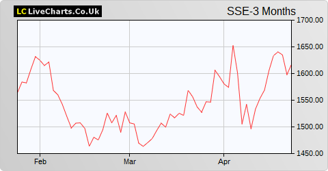 SSE share price chart