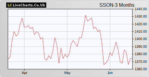 Smithson Investment Trust share price chart