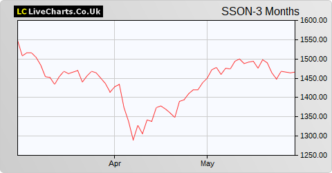 Smithson Investment Trust share price chart