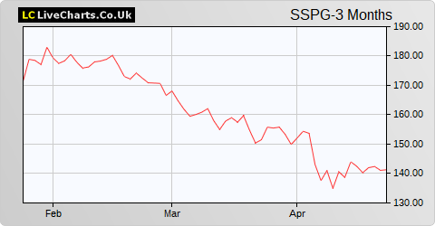 SSP Group share price chart