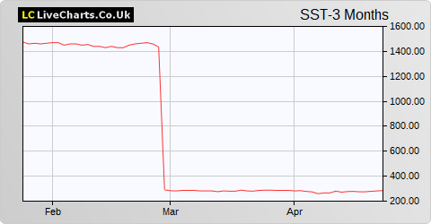 Scottish Oriental Smaller Companies Trust share price chart