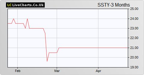 Safestay share price chart