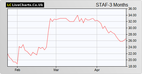 Staffline Group share price chart