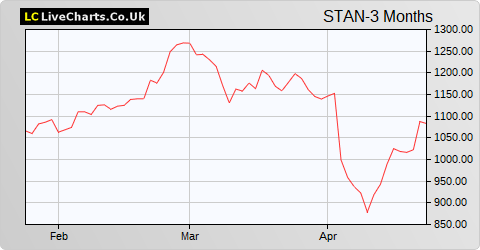 Standard Chartered share price chart