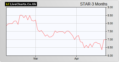 Starcom share price chart