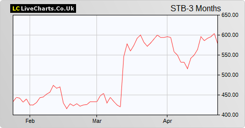 Secure Trust Bank share price chart