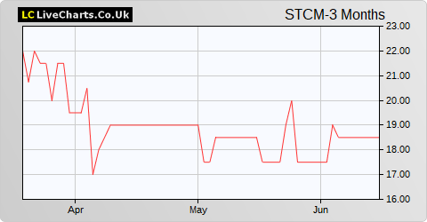 Steppe Cement Ltd share price chart
