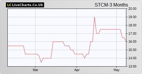 Steppe Cement Ltd share price chart