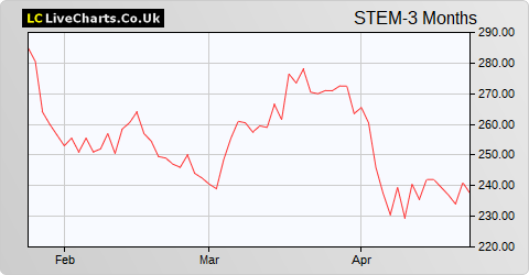 SThree share price chart