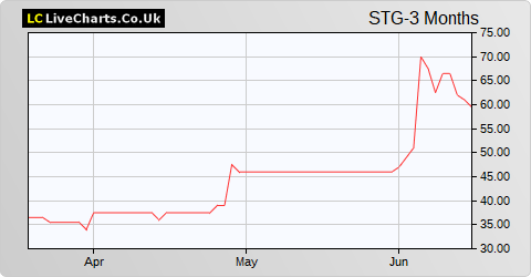 Stellar Resources share price chart