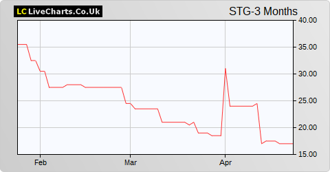 Stellar Resources share price chart