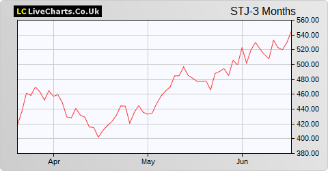 St James's Place share price chart