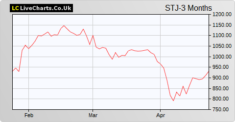 St James's Place share price chart