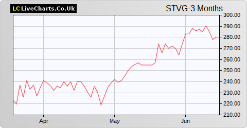 STV Group share price chart