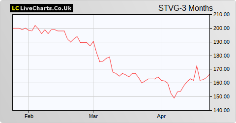 STV Group share price chart