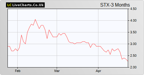 Shield Therapeutics share price chart