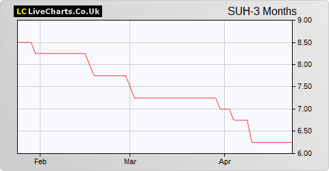 Sutton Harbour Group share price chart