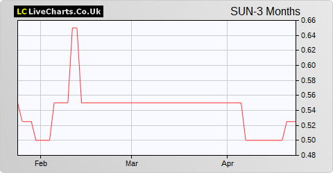 Surgical Innovations Group share price chart