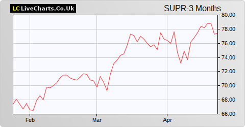 Supermarket Income Reit share price chart