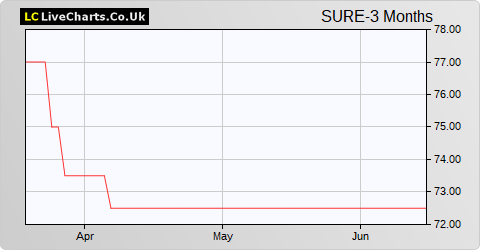 Sure Ventures share price chart