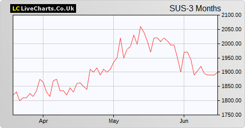 S&U share price chart