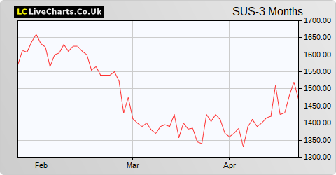 S&U share price chart