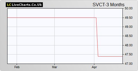 Seneca Growth Capital Vct B share price chart