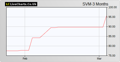 SVM UK Emerging Fund share price chart