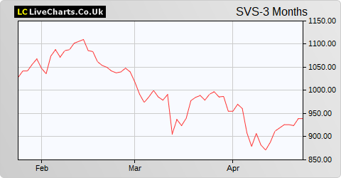 Savills share price chart