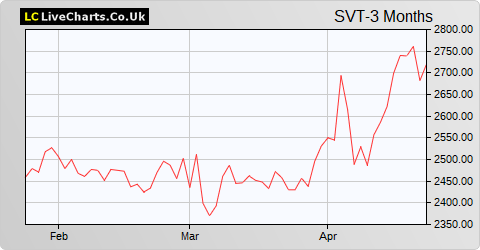 Severn Trent share price chart