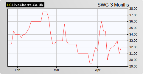 Shearwater Group share price chart