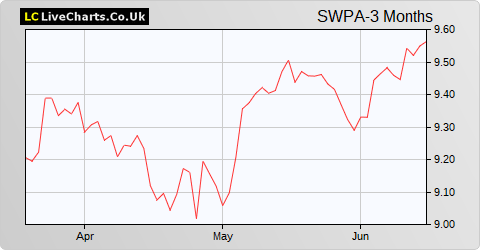 SWP Group (ASSD FRIARS) share price chart