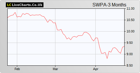 SWP Group (ASSD FRIARS) share price chart