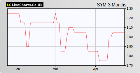 Symphony Environmental Technologies share price chart