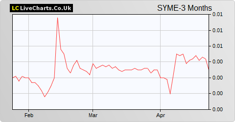 ABAL Group share price chart