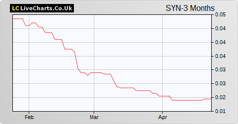 Synnovia share price chart