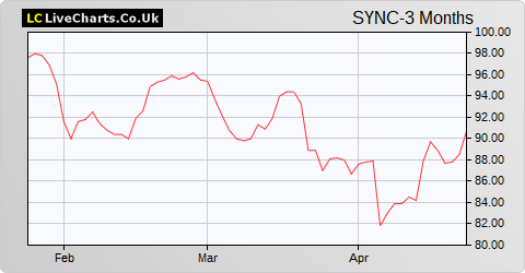 Syncona Limited NPV share price chart