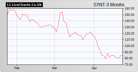 Synthomer share price chart