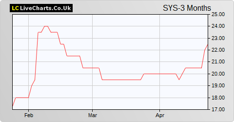 Sysgroup share price chart