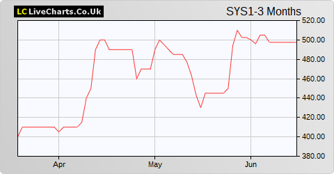 System1 Group share price chart