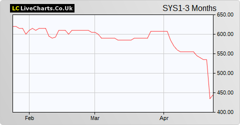 System1 Group share price chart