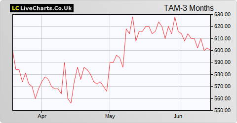 Tatton Asset Management share price chart