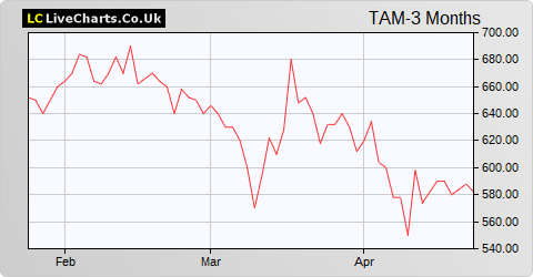 Tatton Asset Management share price chart