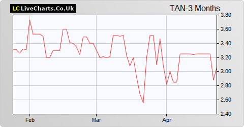 Tanfield Group share price chart