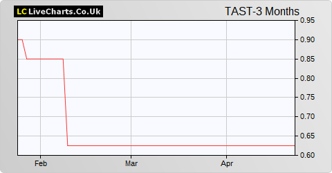 Tasty share price chart