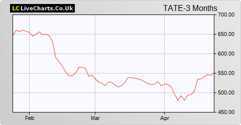 Tate & Lyle share price chart